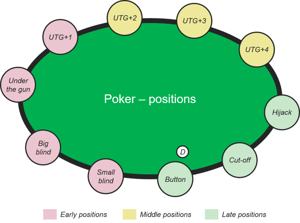 poker position